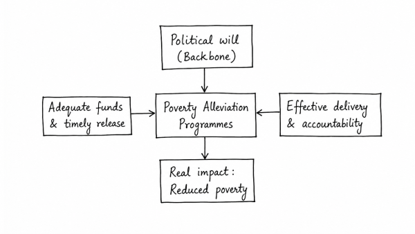 “Poverty alleviation programmes in India remain mere showpieces until and unless they are backed up by political will.” Discuss with reference to the performance of the major poverty alleviation programmes in India. (UPSC 2017)