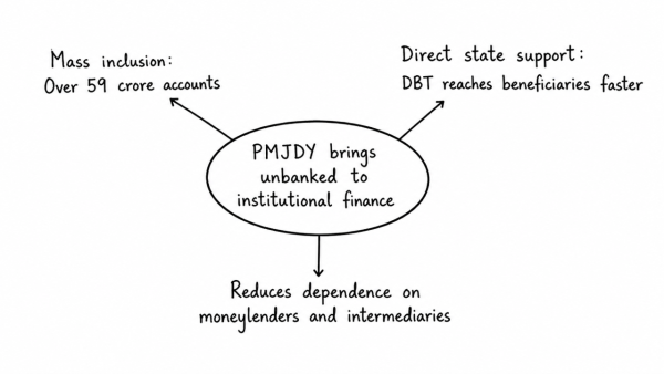 Pradhan Mantri Jan Dhan Yojana (PMJDY) is necessary for bringing unbanked to the institutional finance fold. Do you agree with this for financial inclusion of the poor section of the Indian society? Give arguments to justify your opinion. (UPSC 2016)