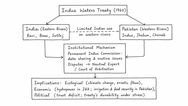 Present an account of the Indus Water Treaty and examine its ecological, economic and political implications in the context of changing bilateral relations. (UPSC 2016)
