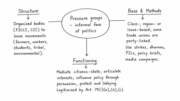 Pressure group politics is sometimes seen as the informal face of politics. With regards to the above, assess the structure and functioning of pressure groups in India. (UPSC 2013)