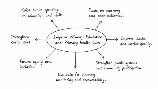 Professor Amartya Sen has advocated important reforms in the realms of primary education and primary health care. What are your suggestions to improve their status and performance? (UPSC 2015)