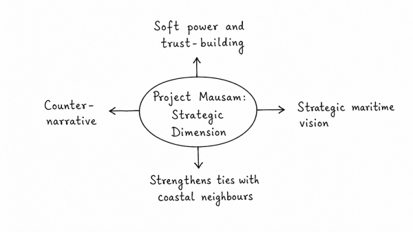Project ‘Mausam’ is considered a unique foreign policy initiative of the Indian Government to improve relationship with its neighbours. Does the project have a strategic dimension? Discuss. (UPSC 2015)