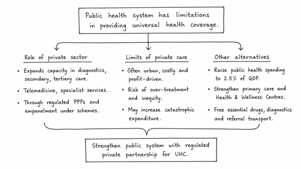 Public health system has limitations in providing universal health coverage. Do you think that the private sector could help in bridging the gap? What other viable alternatives would you suggest? (UPSC 2015)