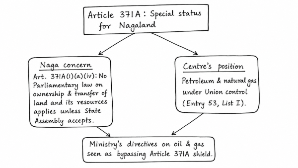 Recent directives from Ministry of Petroleum and Natural Gas are perceived by the ‘Nagas’ as a threat to override the exceptional status enjoyed by the State. Discuss in light of Article 371A of the Indian Constitution. (UPSC 2013)