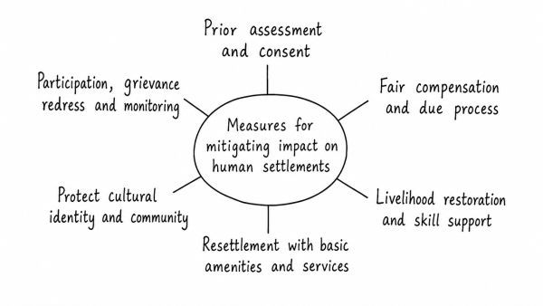 Rehabilitation of human settlements is one of the important environmental impacts which always attracts controversy while planning major projects. Discuss the measures suggested for mitigation of this impact while proposing major developmental projects. (UPSC 2016)