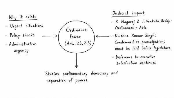 Resorting to ordinances has always raised concern on violation of the spirit of separation of powers doctrine. While noting the rationales justifying the power to promulgate ordinances, analyze whether the decisions of the Supreme Court on the issue have further facilitated resorting to this power. Should the power to promulgate ordinances be repealed? (UPSC 2015)