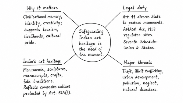 Safeguarding the Indian art heritage is the need of the moment. Discuss. (UPSC 2018)