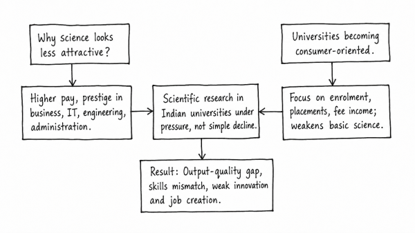 Scientific research in Indian universities is declining, because a career in science is not as attractive as are business professions, engineering or administration, and the universities are becoming consumer-oriented. Critically comment. (UPSC 2014)