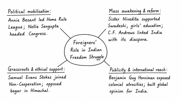 Several foreigners made India their homeland and participated in various movements. Analyse their role in the Indian struggle for freedom. (UPSC 2013)