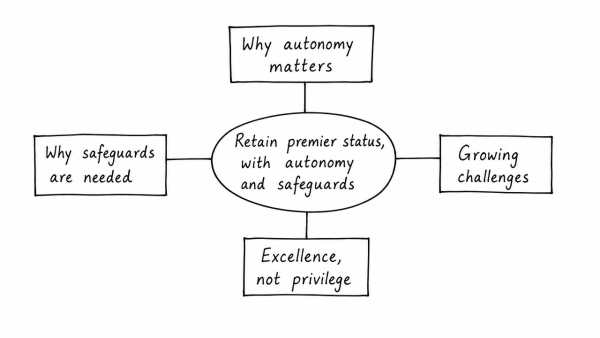 Should the premier institutes like IITs/IIMs be allowed to retain premier status, allowed more academic independence in designing courses and also decide mode/criteria of selection of students. Discuss in light of the growing challenges. (UPSC 2014)