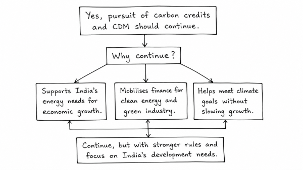 Should the pursuit of carbon credits and clean development mechanisms set up under UNFCCC be maintained even though there has been a massive slide in the value of a carbon credit? Discuss with respect to India’s energy needs for economic growth. (UPSC 2014)