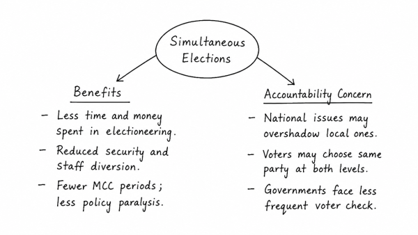 “Simultaneous election to the Lok Sabha and the State Assemblies will limit the amount of time and money spent in electioneering but it will reduce the government’s accountability to the people.” Discuss. (UPSC 2017)