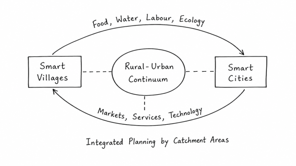 Smart cities in India cannot sustain without smart villages. Discuss this statement in the backdrop of rural urban integration. (UPSC 2015)