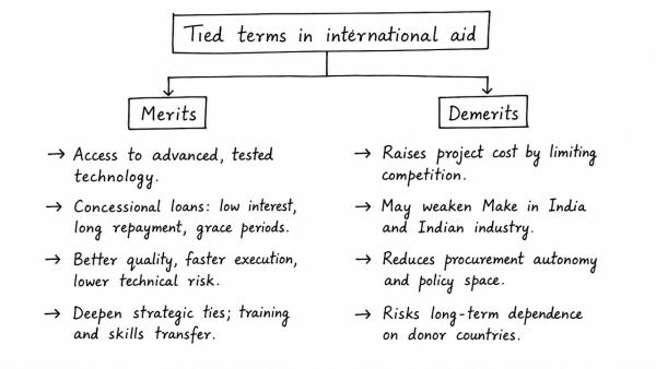 Some of the International funding agencies have special terms for economic participation stipulating a substantial component of the aid to be used for sourcing equipment from the leading countries. Discuss on merits of such terms and if, there exists a strong case not to accept such conditions in the Indian context. (UPSC 2014)