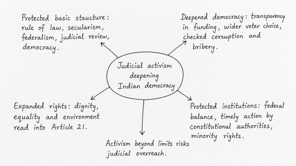 Starting from inventing the ‘basic structure’ doctrine, the judiciary has played a highly proactive role in ensuring that India develops into a thriving democracy. In light of the statement, evaluate the role played by judicial activism in achieving the ideals of democracy. (UPSC 2014)