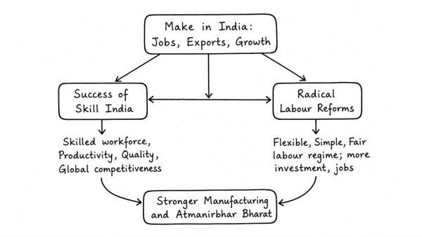 “Success of ‘Make in India’ programme depends on the success of ‘Skill India’ programme and radical labour reforms.” Discuss with logical arguments. (UPSC 2015)