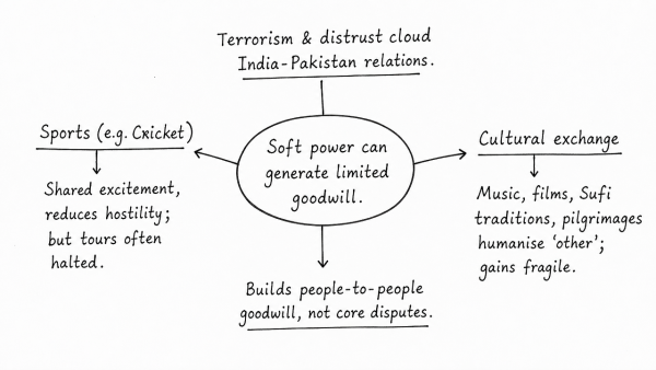 Terrorist activities and mutual distrust have clouded India-Pakistan relations. To what extent the use of soft power like sports and cultural exchanges could help generate goodwill between the two countries? Discuss with suitable examples. (UPSC 2015)
