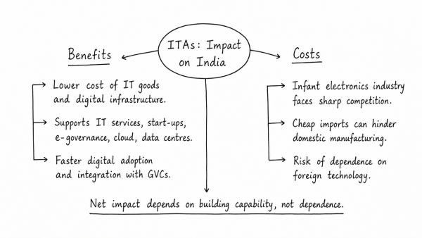 The aim of Information Technology Agreements (ITAs) is to lower all taxes and tariffs on information technology products by signatories to zero. What impact would such agreements have on India’s interests? (UPSC 2014)