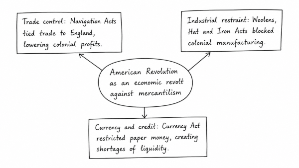 The American Revolution was an economic revolt against mercantilism. Substantiate. (UPSC 2013)