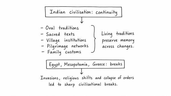 The ancient civilization in Indian sub-continent differed from those of Egypt, Mesopotamia and Greece in that its culture and traditions have been preserved without a breakdown to the present day. Comment. (UPSC 2015)