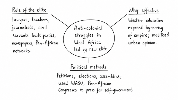 The anti-colonial struggles in West Africa were led by the new elite of Western-educated Africans. Examine. (UPSC 2016)