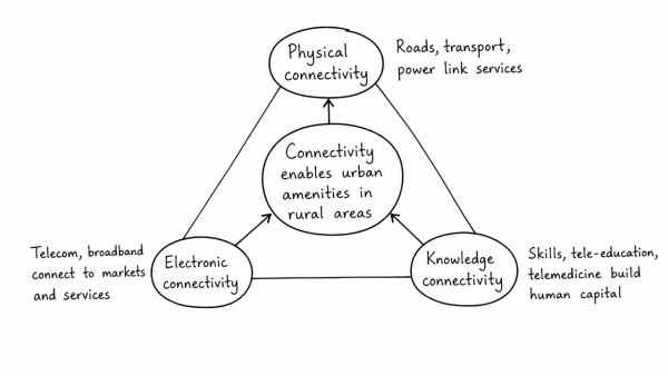 The basis of providing urban amenities in rural areas (PURA) is rooted in establishing connectivity. Comment. (UPSC 2013)