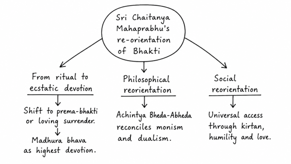 The Bhakti movement received a remarkable re-orientation with the advent of Sri Chaitanya Mahaprabhu. Discuss. (UPSC 2018)