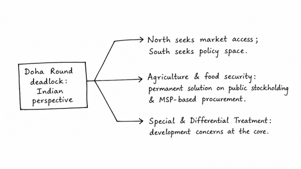“The broader aims and objectives of WTO are to manage and promote international trade in the era of globalization. But the Doha round of negotiations seem doomed due to differences between the developed and the developing countries.” Discuss in the Indian perspective. (UPSC 2015)