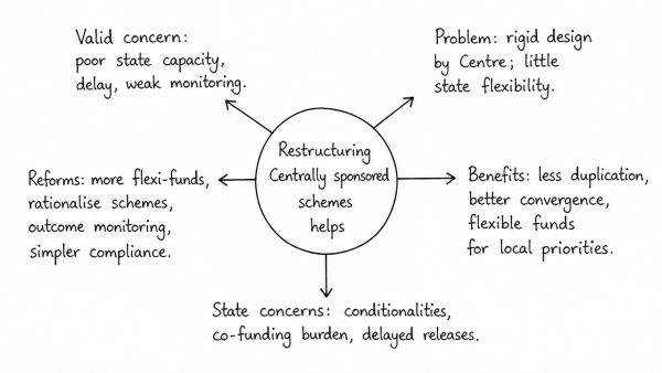 The Central Government frequently complains on the poor performance of the State Governments in eradicating suffering of the vulnerable sections of the society. Restructuring of Centrally sponsored schemes across the sectors for ameliorating the cause of vulnerable sections of population aims at providing flexibility to the States in better implementation. Critically evaluate. (UPSC 2013)