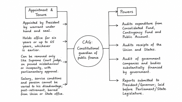 “The Comptroller and Auditor General (CAG) has a very vital role to play.” Explain how this is reflected in the method and terms of his appointment as well as the range of powers he can exercise. (UPSC 2018)