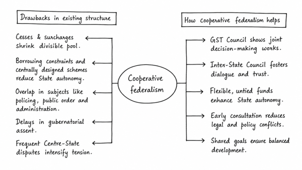 The concept of cooperative federalism has been increasingly emphasized in recent years. Highlight the drawbacks in the existing structure and the extent to which cooperative federalism would answer the shortcomings. (UPSC 2015)