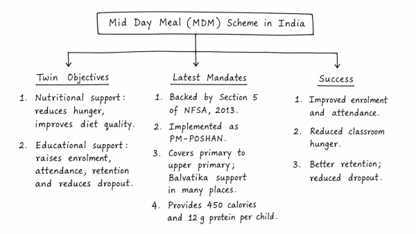 The concept of Mid Day Meal (MDM) scheme is almost a century old in India with early beginnings in Madras Presidency in pre-independent India. The scheme has again been given impetus in most states in the last two decades. Critically examine its twin objectives, latest mandates and success. (UPSC 2013)