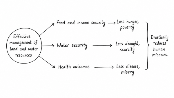 The effective management of land and water resources will drastically reduce the human miseries. Explain. (UPSC 2016)
