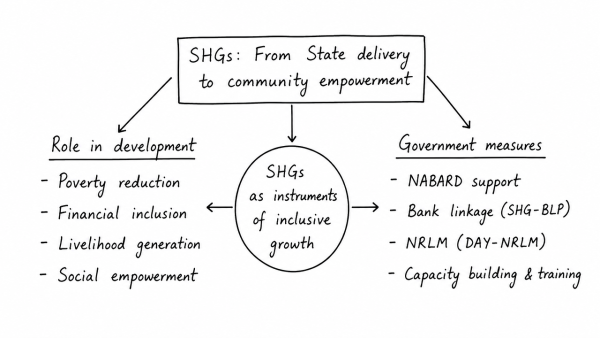 “The emergence of the Self-Help Groups (SHGs) in contemporary times points to the slow but steady withdrawal of the State from developmental activities.” Examine the role of the SHGs in developmental activities and the measures taken by the Government of India to promote the SHGs. (UPSC 2017)