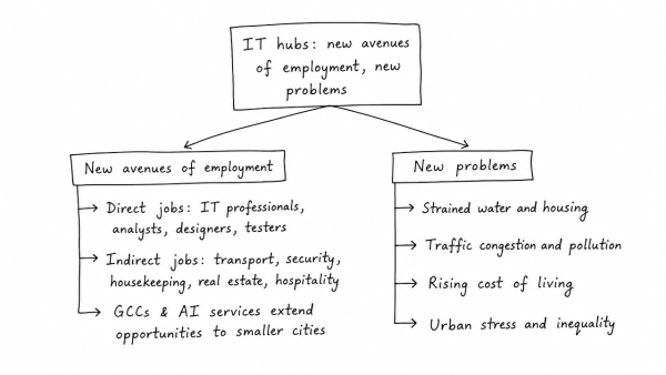 “The growth of cities as I.T. hubs has opened up new avenues of employment, but has also created new problems.” Substantiate this statement with examples. (UPSC 2017)