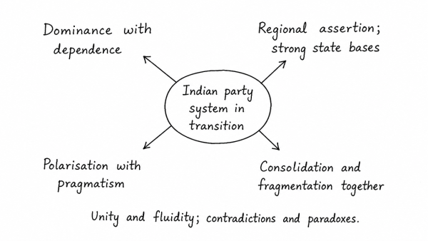 “The Indian party system is passing through a phase of transition which looks to be full of contradictions and paradoxes.” Discuss. (UPSC 2015)