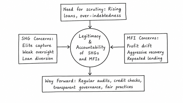 The legitimacy and accountability of Self Help Groups (SHGs) and their patrons, the micro-finance outfits, need systematic assessment and scrutiny for the sustained success of the concept. Discuss. (UPSC 2013)