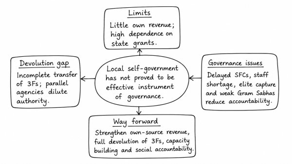 “The local self-government system in India has not proved to be effective instrument of governance.” Critically examine the statement and give your views to improve the situation. (UPSC 2017)