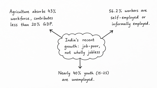 The nature of economic growth in India in recent times is often described as jobless growth. Do you agree with this view? Give arguments in favour of your answer. (UPSC 2015)