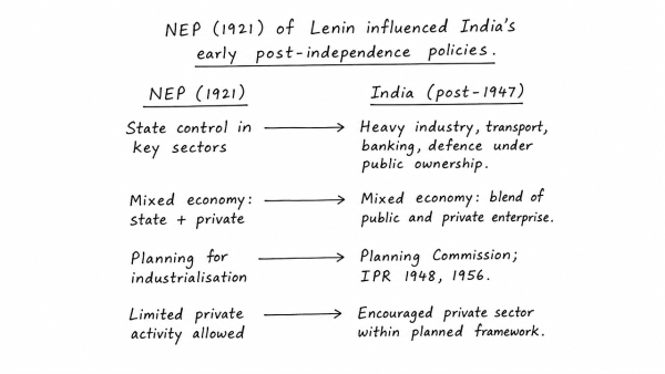 The New Economic Policy – 1921 of Lenin had influenced the policies adopted by India soon after independence. Evaluate. (UPSC 2014)