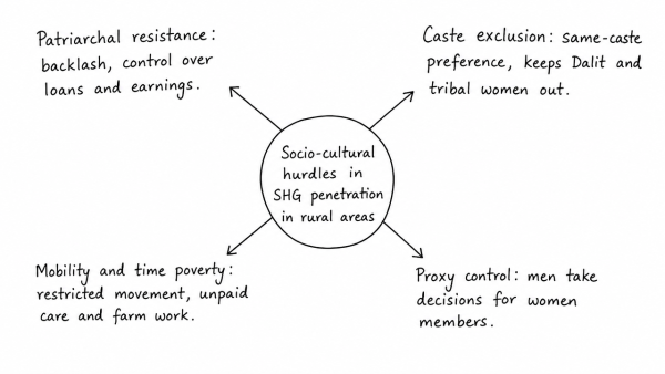 The penetration of Self Help Groups (SHGs) in rural areas in promoting participation in development programmes is facing socio-cultural hurdles. Examine. (UPSC 2014)