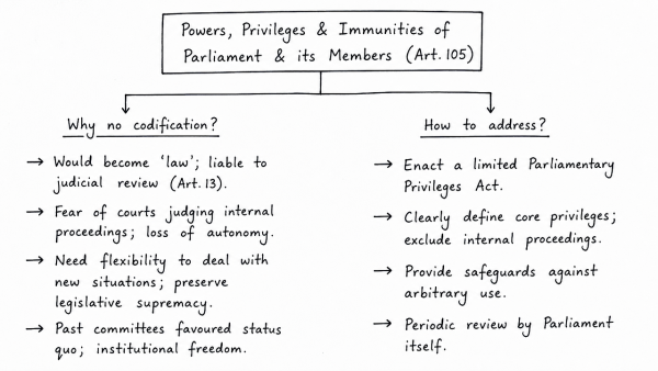 The ‘Powers, Privileges and Immunities of Parliament and its Members’ as envisaged in Article 105 of the Constitution leave room for a large number of un-codified and un-enumerated privileges to continue. Assess the reasons for the absence of legal codification of the ‘parliamentary privileges’. How can this problem be addressed? (UPSC 2014)