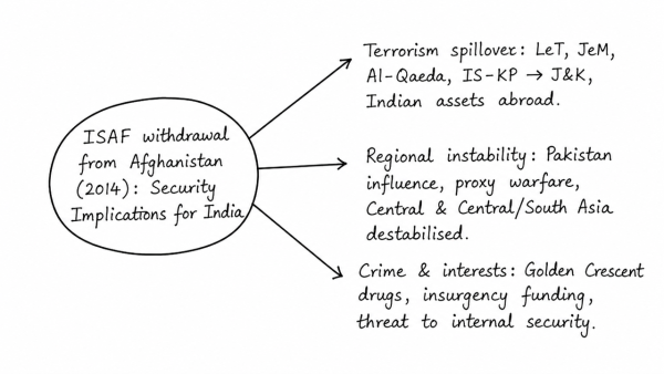 The proposed withdrawal of International Security Assistance Force (ISAF) from Afghanistan in 2014 is fraught with major security implications for the countries of the region. Examine in light of the fact that India is faced with a plethora of challenges and needs to safeguard its own strategic interests. (UPSC 2013)