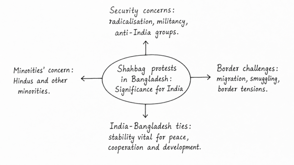 The protests in Shahbag Square in Dhaka in Bangladesh reveal a fundamental split in society between the nationalists and Islamic forces. What is its significance for India? (UPSC 2013)