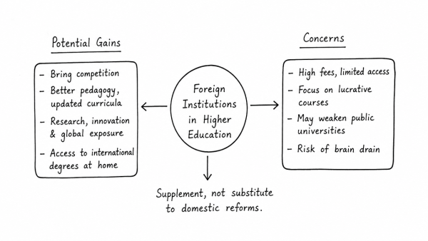 The quality of higher education in India requires major improvements to make it internationally competitive. Do you think that the entry of foreign educational institutions would help improve the quality of higher and technical education in the country? Discuss. (UPSC 2015)