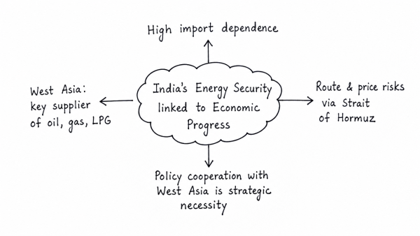 The question of India’s Energy Security constitutes the most important part of India’s economic progress. Analyze India’s energy policy cooperation with West Asian countries. (UPSC 2017)