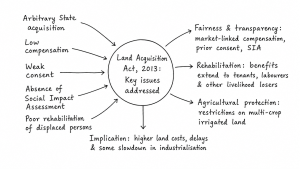 The Right to Fair Compensation and Transparency in Land Acquisition, Rehabilitation and Resettlement Act, 2013 has come into effect from 1st January, 2014. What are the key issues which would get addressed with the Act in place? What implications would it have on industrialization and agriculture in India? (UPSC 2014)