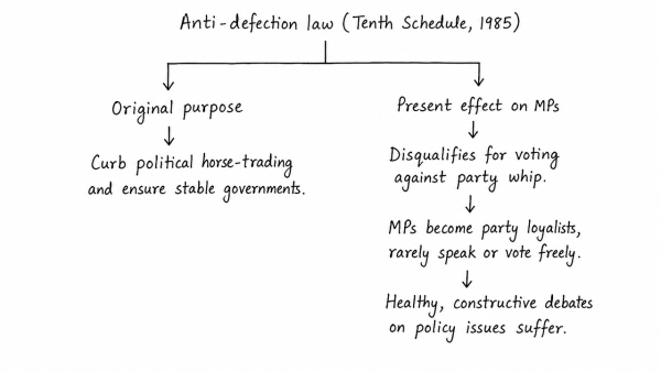 The role of individual MPs (Members of Parliament) has diminished over the years and as a result healthy constructive debates on policy issues are not usually witnessed. How far can this be attributed to the anti-defection law which was legislated but with a different intention? (UPSC 2013)