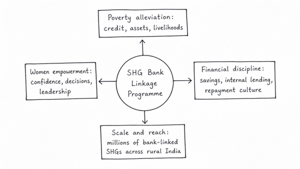 The Self-Help Group (SHG) Bank Linkage Programme (SBLP), which is India’s own innovation, has proved to be one of the most effective poverty alleviation and women empowerment programmes. Elucidate. (UPSC 2015)