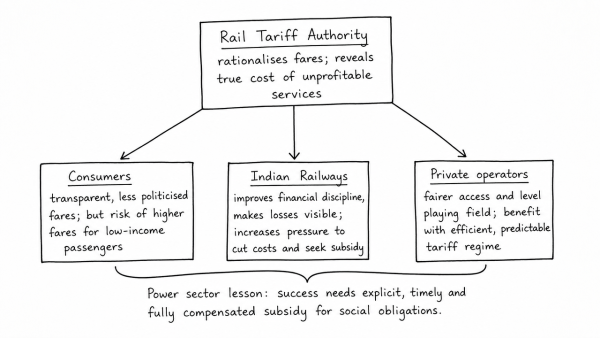The setting up of a Rail Tariff Authority to regulate fares will subject the cash strapped Indian Railways to demand subsidy for obligation to operate non-profitable routes and services. Taking into account the experience in the power sector, discuss if the proposed reform is expected to benefit the consumers, the Indian Railways or the private container operators. (UPSC 2014)
